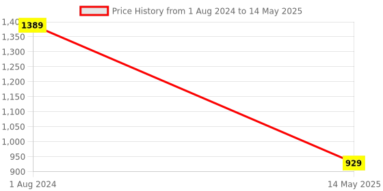 tatacliq.com Wiki Snappy Red Medium Backpack wiki Price History Graph from 1 Aug 2024 to 14 May 2025