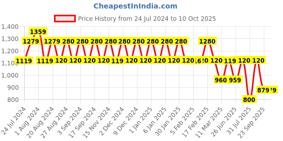 tatacliq.com Wiki Spiderman 15 Ltrs Red Medium Backpack wiki Price History Graph from 24 Jul 2024 to 10 Oct 2025