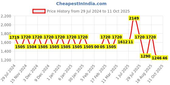 tatacliq.com Wiki Squad 31 Ltrs White & Red Medium Backpack wiki Price History Graph from 29 Jul 2024 to 11 Oct 2025