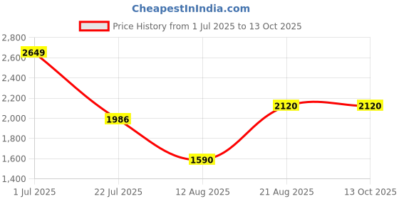 tatacliq.com Wiki  Squad 44.5 Ltrs Red Medium Backpack wiki Price History Graph from 1 Jul 2025 to 13 Oct 2025