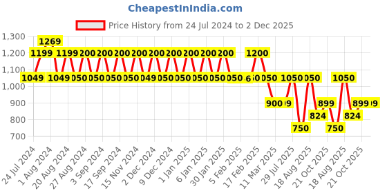 tatacliq.com Wiki Tope Grey Medium Backpack wiki Price History Graph from 24 Jul 2024 to 2 Dec 2025