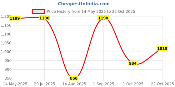 tatacliq.com Wiki Tope Hulk 20 Ltrs Green Medium backpack wiki Price History Graph from 14 May 2025 to 22 Oct 2025