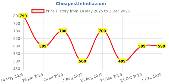 tatacliq.com Wiki Vendy Black Printed Medium Tote Handbag wiki Price History Graph from 14 May 2025 to 1 Dec 2025