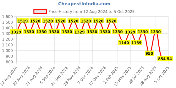 tatacliq.com Wiki Wiki Champ_4 24 Ltrs Cream & Orange Medium Backpack wiki Price History Graph from 12 Aug 2024 to 5 Oct 2025