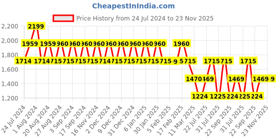 tatacliq.com Wiki Wiki Squad-1 34 Ltrs Grey Medium Backpack wiki Price History Graph from 24 Jul 2024 to 22 Nov 2025