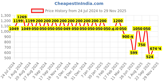 tatacliq.com Wiki Yellow Solid Medium Cross Body Bag wiki Price History Graph from 24 Jul 2024 to 28 Nov 2025