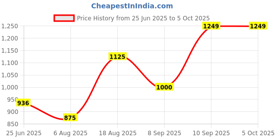 tatacliq.com Wildcraft 15 Ltrs Olive Medium Backpack wildcraft Price History Graph from 25 Jun 2025 to 4 Oct 2025