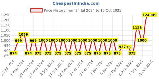 tatacliq.com Wildcraft 15 Ltrs Orange Medium Backpack wildcraft Price History Graph from 24 Jul 2024 to 13 Oct 2025