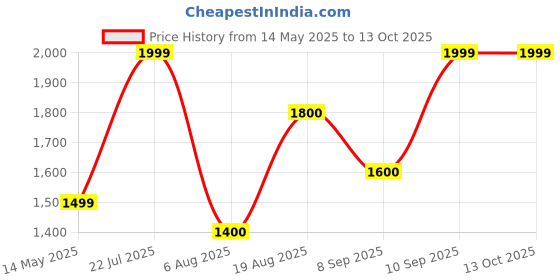 tatacliq.com Wildcraft 30 Ltrs Beige Medium Backpack wildcraft Price History Graph from 14 May 2025 to 13 Oct 2025
