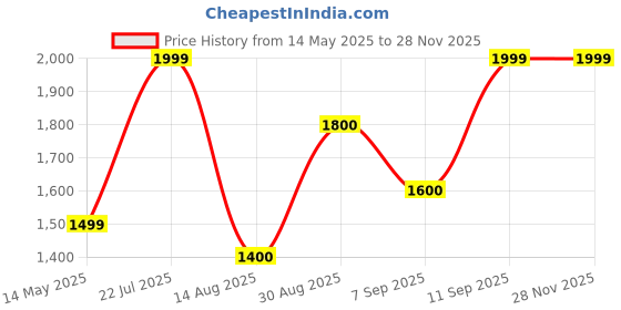 tatacliq.com Wildcraft 30 Ltrs Grey Medium Backpack wildcraft Price History Graph from 14 May 2025 to 25 Nov 2025