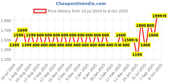 tatacliq.com Wildcraft 30 Ltrs Red Medium Backpack wildcraft Price History Graph from 24 Jul 2024 to 8 Oct 2025