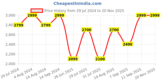 tatacliq.com Wildcraft 32 Ltrs Beige Medium Backpack wildcraft Price History Graph from 29 Jul 2024 to 19 Nov 2025