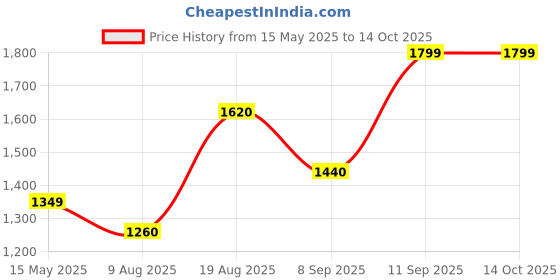 tatacliq.com Wildcraft 35 Ltrs Beige Medium Backpack wildcraft Price History Graph from 15 May 2025 to 13 Oct 2025