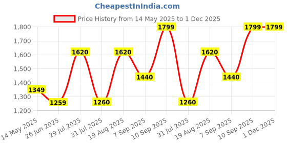 tatacliq.com Wildcraft 35 Ltrs Blue Medium Backpack wildcraft Price History Graph from 14 May 2025 to 30 Nov 2025