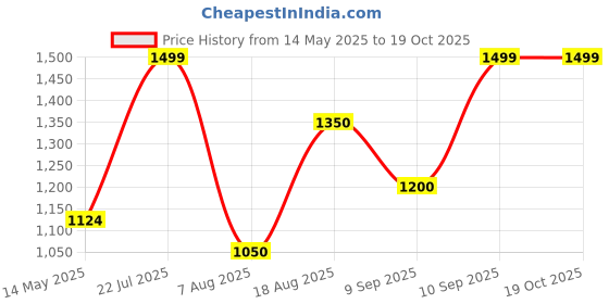 tatacliq.com Wildcraft 35 Ltrs Blue Medium Backpack wildcraft Price History Graph from 14 May 2025 to 18 Oct 2025