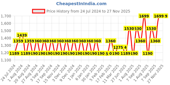 tatacliq.com Wildcraft 35 Ltrs Green Medium Backpack wildcraft Price History Graph from 24 Jul 2024 to 27 Nov 2025