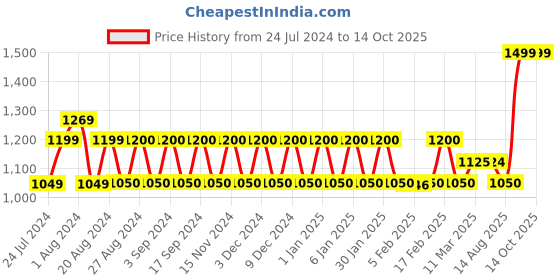 tatacliq.com Wildcraft 35 Ltrs Grey Medium Backpack wildcraft Price History Graph from 24 Jul 2024 to 13 Oct 2025