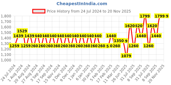 tatacliq.com Wildcraft 35 Ltrs Maroon Medium Backpack wildcraft Price History Graph from 24 Jul 2024 to 19 Nov 2025