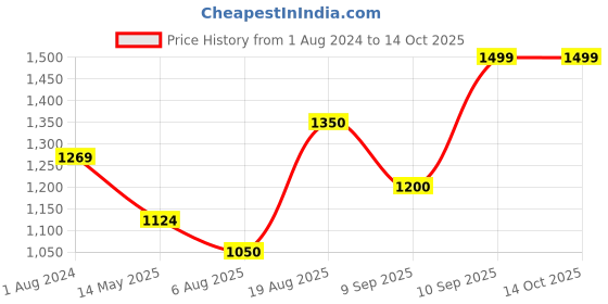 tatacliq.com Wildcraft 35 Ltrs Multicolor Medium Backpack wildcraft Price History Graph from 1 Aug 2024 to 14 Oct 2025