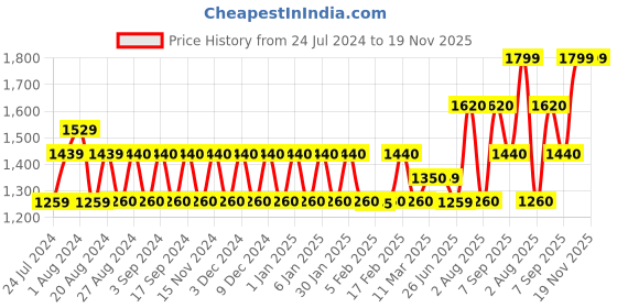 tatacliq.com Wildcraft 35 Ltrs Navy Medium Backpack wildcraft Price History Graph from 24 Jul 2024 to 19 Nov 2025