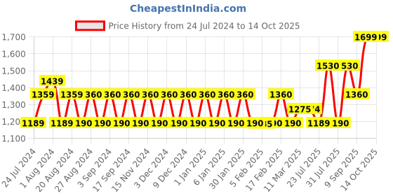 tatacliq.com Wildcraft 35 Ltrs Red Medium Backpack wildcraft Price History Graph from 24 Jul 2024 to 14 Oct 2025