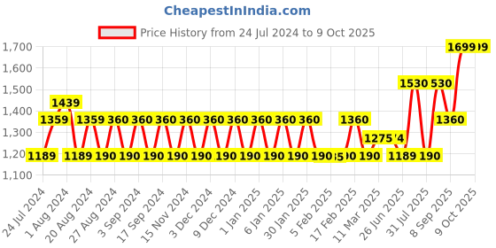 tatacliq.com Wildcraft 35 Ltrs Red Medium Backpack wildcraft Price History Graph from 24 Jul 2024 to 8 Oct 2025