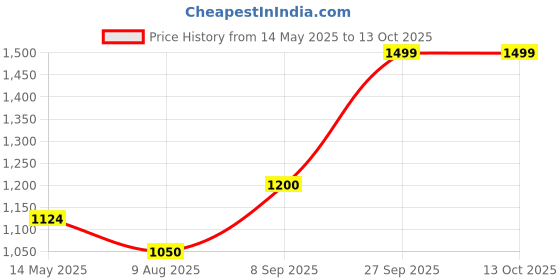 tatacliq.com Wildcraft 35 Ltrs Red Medium Backpack wildcraft Price History Graph from 14 May 2025 to 12 Oct 2025