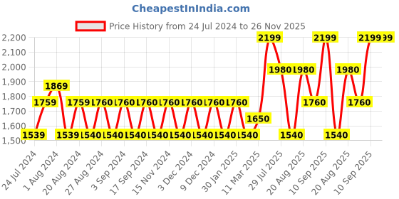 tatacliq.com Wildcraft 42 Ltrs Red Medium Backpack wildcraft Price History Graph from 24 Jul 2024 to 25 Nov 2025