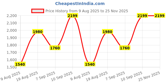tatacliq.com Wildcraft 42 Ltrs Red Medium Backpack wildcraft Price History Graph from 9 Aug 2025 to 24 Nov 2025