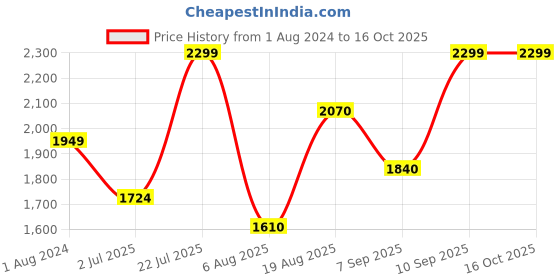 tatacliq.com Wildcraft 45 Ltrs Green Medium Backpack wildcraft Price History Graph from 1 Aug 2024 to 16 Oct 2025