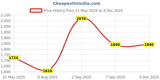 tatacliq.com Wildcraft 45 Ltrs Grey Medium Backpack wildcraft Price History Graph from 21 May 2025 to 3 Dec 2025