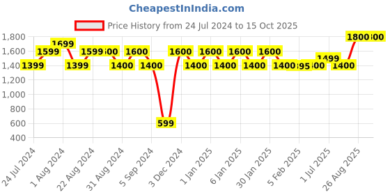 tatacliq.com Wildcraft 45 Ltrs Red Medium Backpack wildcraft Price History Graph from 24 Jul 2024 to 14 Oct 2025