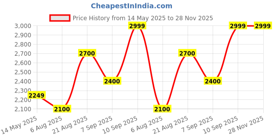 tatacliq.com Wildcraft 45 Ltrs Red Medium Backpack wildcraft Price History Graph from 14 May 2025 to 28 Nov 2025