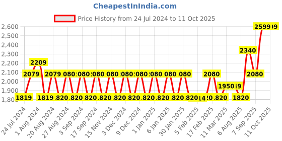tatacliq.com Wildcraft 45 Ltrs Red Medium Laptop Backpack wildcraft Price History Graph from 24 Jul 2024 to 11 Oct 2025