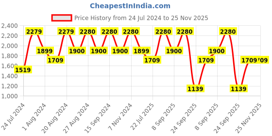 tatacliq.com Wildcraft Ace 2 Black Polyester Solid Laptop Backpack - 25 Ltrs wildcraft Price History Graph from 24 Jul 2024 to 24 Nov 2025