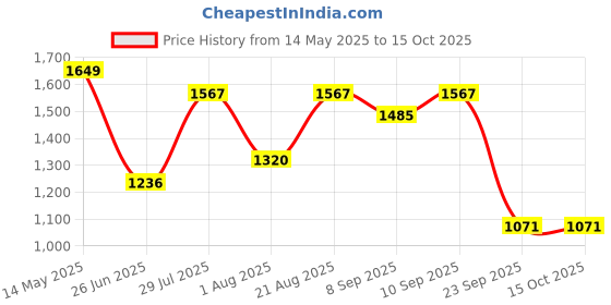 tatacliq.com Wildcraft Ace 23 Ltrs Red Medium Backpack wildcraft Price History Graph from 14 May 2025 to 15 Oct 2025