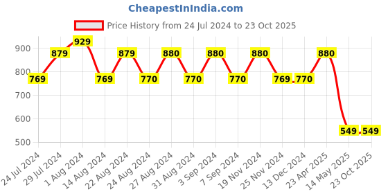tatacliq.com Wildcraft Ace Navy Striped Waist Pouch wildcraft Price History Graph from 24 Jul 2024 to 23 Oct 2025