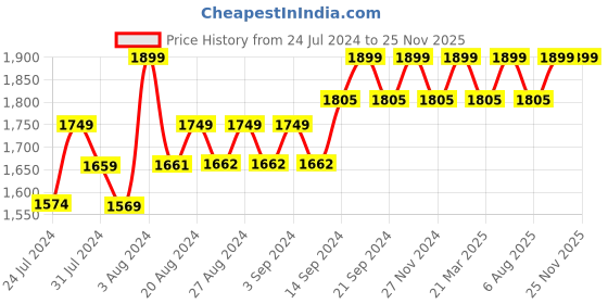 tatacliq.com Wildcraft Ace_2 25 Ltrs Black Medium Laptop Backpack wildcraft Price History Graph from 24 Jul 2024 to 24 Nov 2025