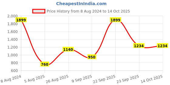 tatacliq.com Wildcraft Ace_2 25 Ltrs Blue Medium Laptop Backpack wildcraft Price History Graph from 8 Aug 2024 to 13 Oct 2025
