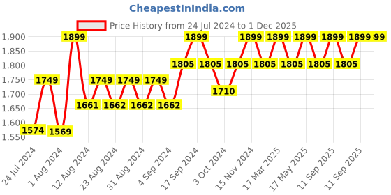 tatacliq.com Wildcraft Ace_2 25 Ltrs Grey Medium Laptop Backpack wildcraft Price History Graph from 24 Jul 2024 to 1 Dec 2025