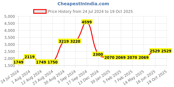 tatacliq.com Wildcraft Anthra Grey Regular Fit Trackpants wildcraft Price History Graph from 24 Jul 2024 to 19 Oct 2025