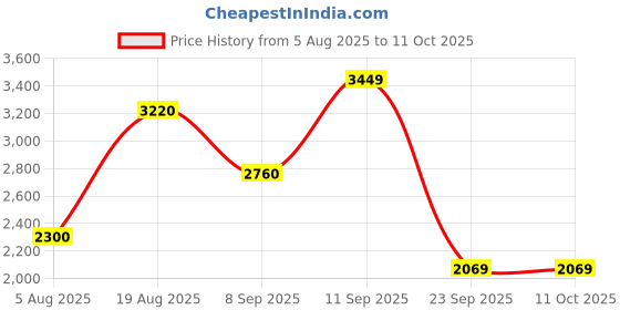tatacliq.com Wildcraft Anthra Grey Regular Fit Trackpants wildcraft Price History Graph from 5 Aug 2025 to 9 Oct 2025