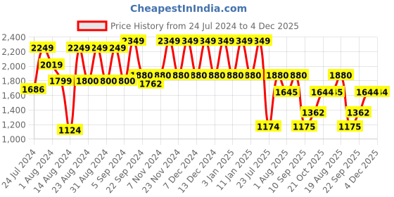 tatacliq.com Wildcraft Avya Blue & Black Backpack wildcraft Price History Graph from 24 Jul 2024 to 4 Dec 2025