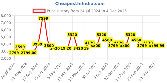 tatacliq.com Wildcraft Beige Cotton Regular Fit Camouflage Jacket wildcraft Price History Graph from 24 Jul 2024 to 4 Dec 2025