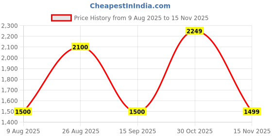 tatacliq.com Wildcraft Beige Cotton Regular Fit Printed Joggers wildcraft Price History Graph from 9 Aug 2025 to 15 Nov 2025