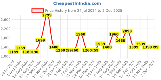 tatacliq.com Wildcraft Beige Printed Pullover wildcraft Price History Graph from 24 Jul 2024 to 1 Dec 2025