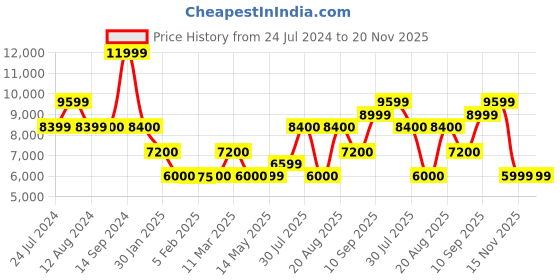 tatacliq.com Wildcraft Beige Regular Fit Camouflage Hooded Jacket wildcraft Price History Graph from 24 Jul 2024 to 20 Nov 2025