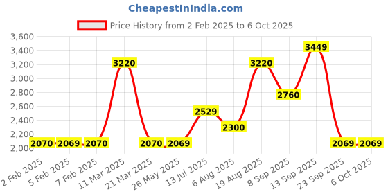 tatacliq.com Wildcraft Beige Regular Fit Jacket wildcraft Price History Graph from 2 Feb 2025 to 5 Oct 2025