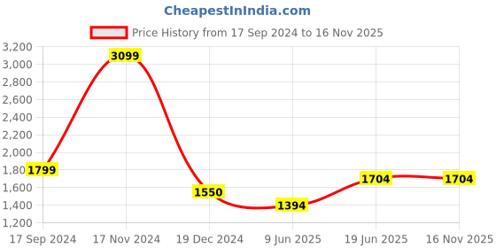 tatacliq.com Wildcraft Beige Regular Fit Printed Sweatshirt wildcraft Price History Graph from 17 Sep 2024 to 15 Nov 2025