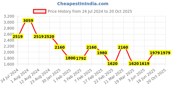 tatacliq.com Wildcraft Beige Regular Fit Printed Trackpants wildcraft Price History Graph from 24 Jul 2024 to 19 Oct 2025